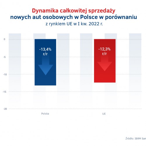 Sprzedaż nowych aut w I kw. 2022 - Polska vs UE.jpg